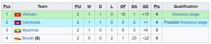 Klasemen Grup B ASEAN Cup U-16 2024 hingga Matchday kedua.