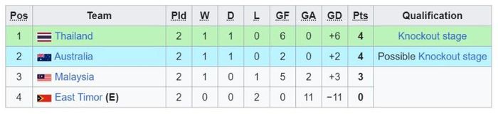 Klasemen Grup C ASEAN Cup U-16 2024, Rabu (26/6/2024).