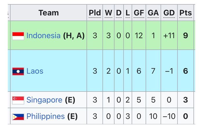 Klasemen akhir Grup A ASEAN Cup U-16 2024