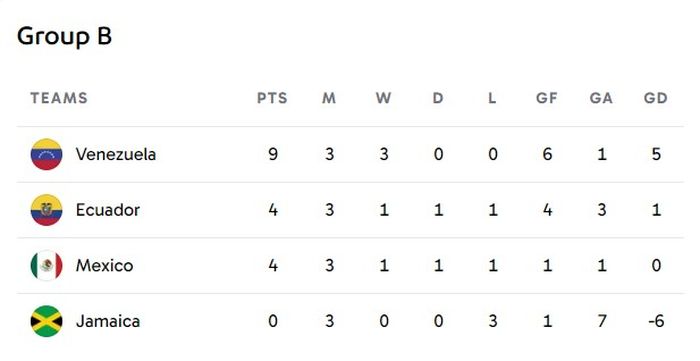 Klasemen akhir Grup B Copa America 2024.