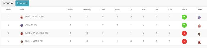 Klasemen Grup B Piala Presiden 2024