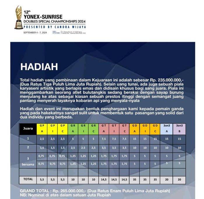 Rincian hadiah dari turnamen 12th Yonex-Sunrise Doubles Special Championships Presented by Candra Wijaya.