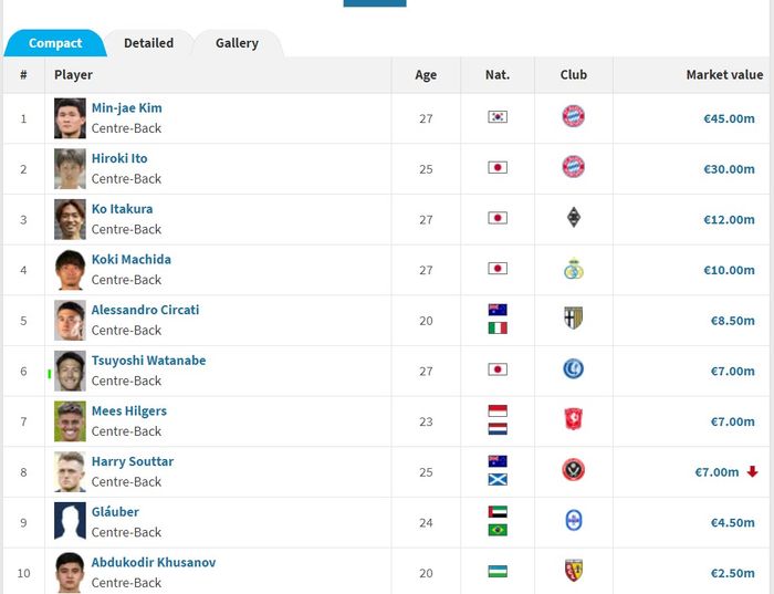 Daftar 10 pemain termahal Asia dari posisi bek tengah versi Transfermarkt