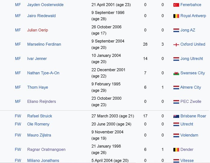 Daftar pemain Timnas Indonesia untuk laga melawan Bahrain dan China yang diedit di laman Wikipedia.