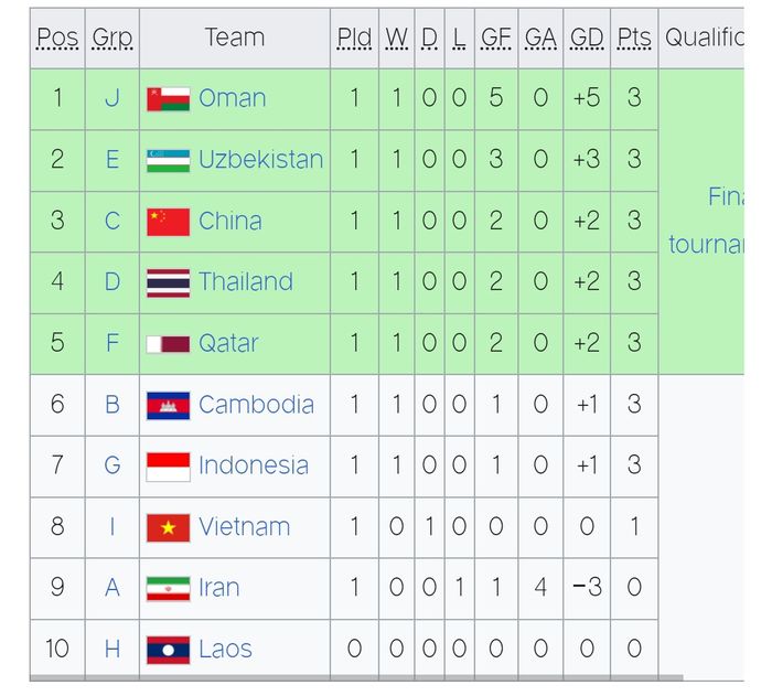 Klasemen sementara runner up terbaik Kualifikasi Piala Asia U-17 2025.