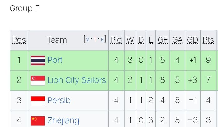 Tampilan klasemen sementara Grup F ACL 2 2024-2025.