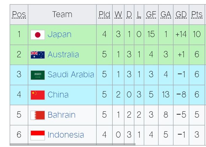 Tampilan klasemen sementara Grup C Putaran Ketiga Kualifikasi Piala Dunia 2026 Zona Asia
