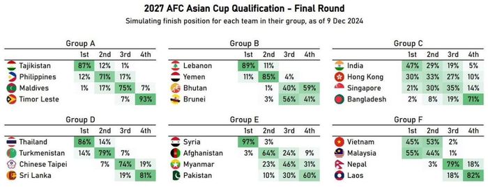 Hasil simulasi peluang 24 tim peserta Kualifikasi Piala Asia 2027.