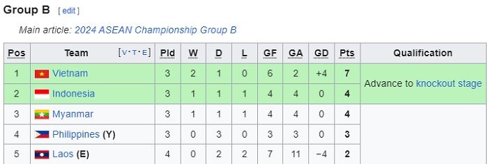 Klasemen Grup B ASEAN Cup 2024.