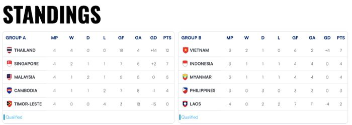 Klasemen Grup A ASEAN Cup 2024