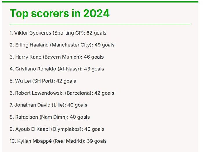 10 pencetak gol terbanyak pada tahun 2024.
