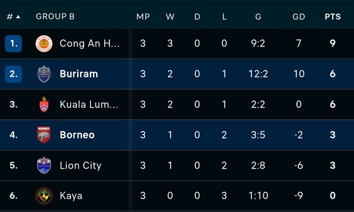 Tampilan klasemen sementara Grup B ACC 2024-2025