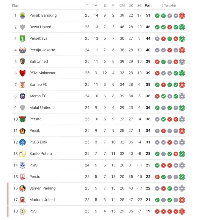 Tampilan klasemen Liga 1 2024-2025 per Senin (3/3/2025)