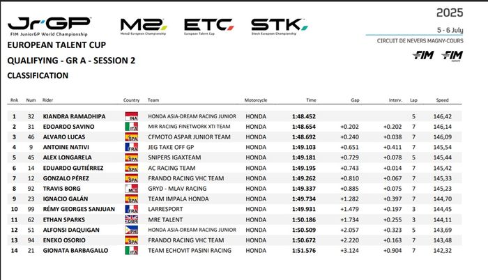 Hasil kualifikasi European Talent Cup atau ETC 2025 regu A (5/7/2025), di mana pembalap Indonesia, Kiandra Ramadhipa keluar sebagai yang tercepat pada grup tersebut.
