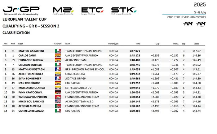 Hasil kualifikasi European Talent Cup 2025 seri Magny-Cours dari grup B (5/7/2025).