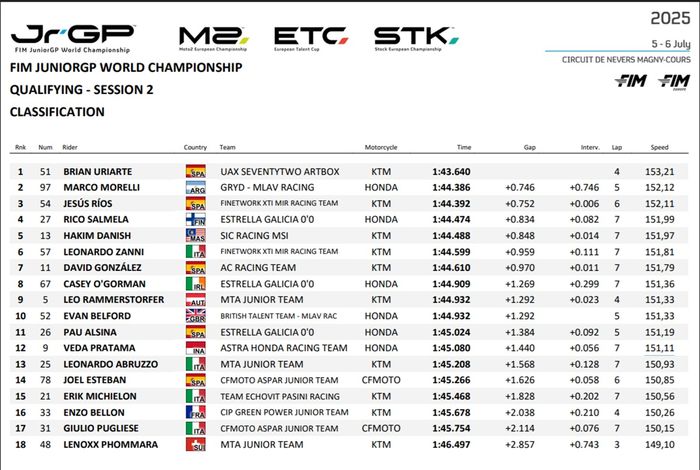 Hasil kualifikasi JuniorGP Magny-Cours 2025 (5/7/2025), yakni Veda Ega Pratama yang mendapatkan starting grid ke-12 saat Brian Uriate menyabet pole position.
