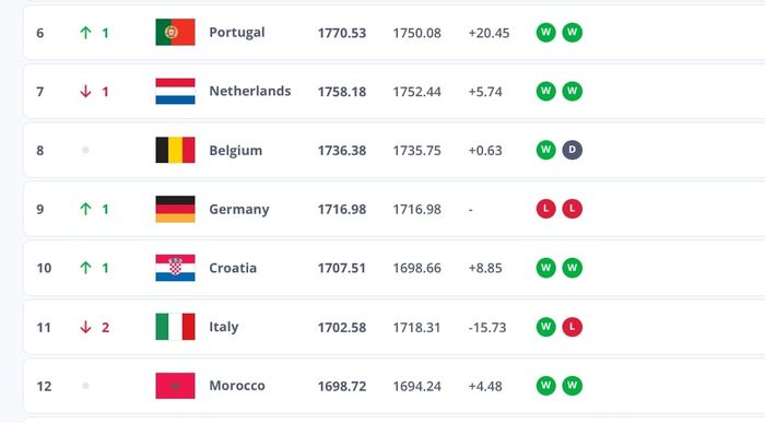 Timnas Italia melorot ke luar zona 10 besar dalam daftar peringkat FIFA terbaru.