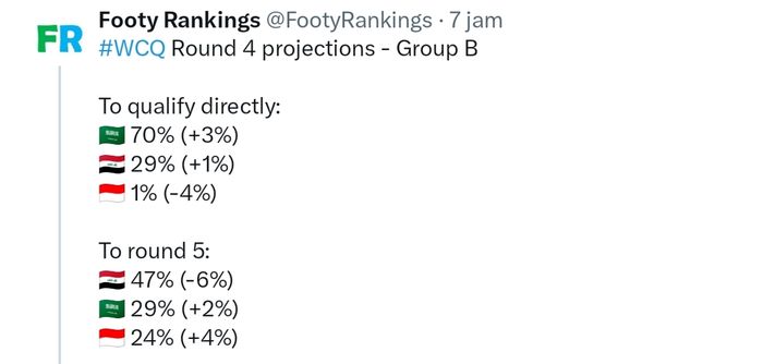 Footy Rankings menilai peluang timnas Indonesia untuk lolos ke Piala Dunia 2026 hanya tersisa 1 persen.