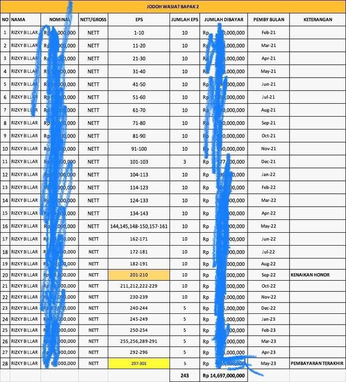 Aktor Rizky Billar membagikan bukti gajinya di media sosial yang disebut mencapai Rp14,6 miliar.&nbsp;  
