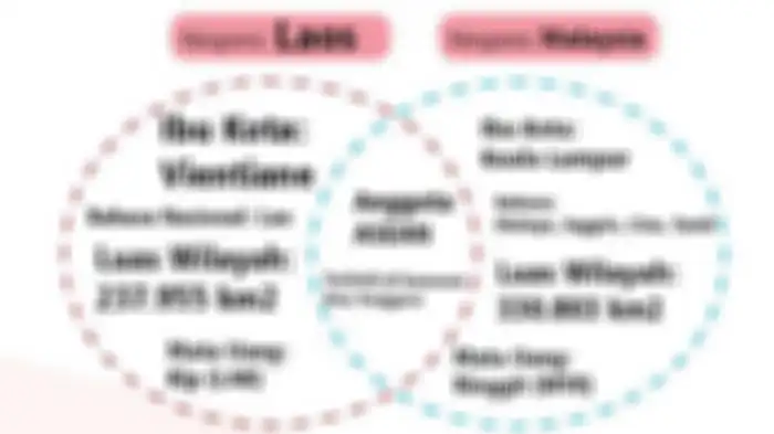 Gambar diagram venn Negara Laos dan Malaysia.
