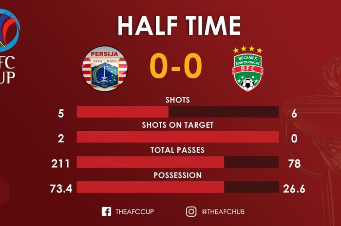 Statistik babak pertama Persija vs Becamex Binh Duong.