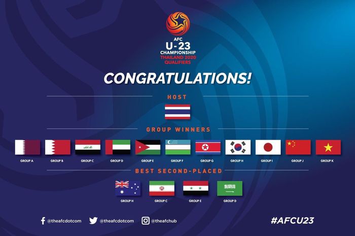 Daftar negara yang lolos ke putaran final Piala Asia U-23 2020.