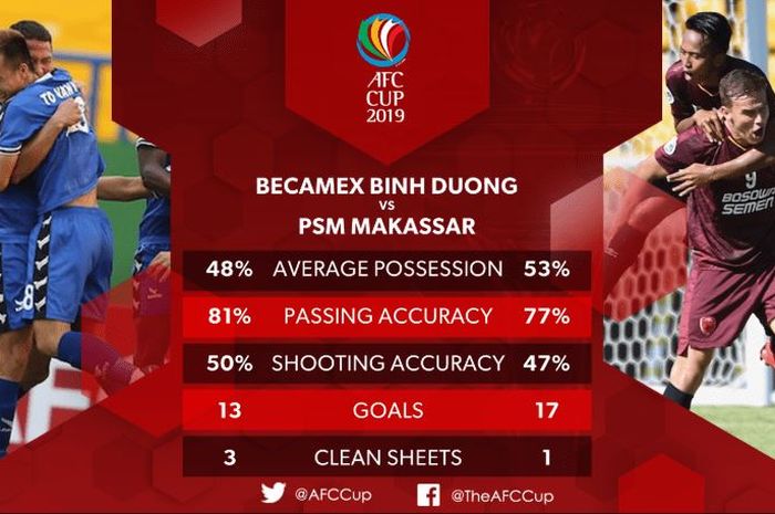 Perbandingan statistik Becamex Binh Duong dan PSM Makassar di fase grup Piala AFC 2019.