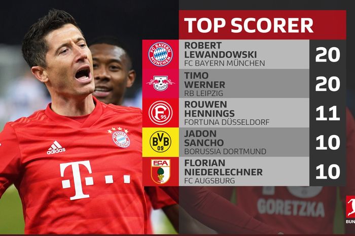 Robert Lewandowski, memuncaki daftar top scorer Bundesliga dengan telah membukukan 20 gol.