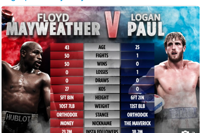 Data perbandingan Floyd Mayweather Jr (kiri) jika berhadapan dengan Logan Paul (kanan)