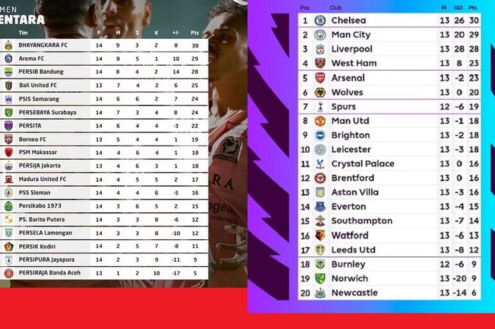 Kolase klasemen pekan ke-14 Liga 1 2021 dan pekan ke-13 Liga Inggris