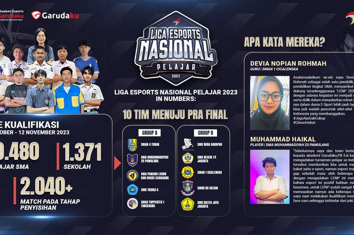 Pra-Final Liga Esports Nasional Pelajar 2023 berlangsung pada tanggal 17-19 November 2023.