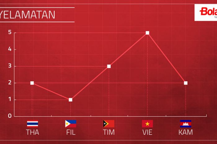 Data penyelamatan kiper timnas U-22 Indonesia dalam lima pertandingan fase grup SEA Games 2017.