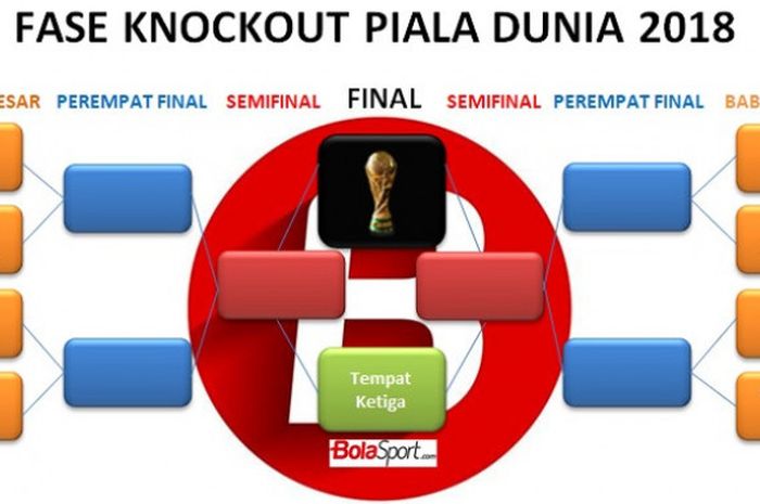 Babak 16 besar Piala Dunia 2018 dimulai, sejauh apa favorit Anda melaju?