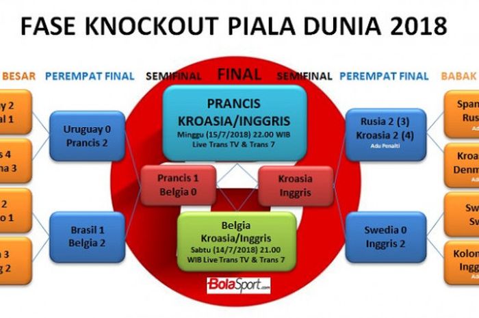 Fase knockout Piala Dunia 2018 segera memasuki final.