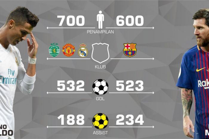 Perbandingan produktivitas Lionel Messi dan Cristiano Ronaldo.