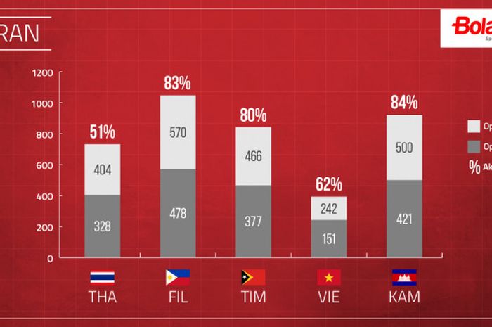 Statistik operan timnas U-22 Indonesia dari lima pertandingan fase grup SEA Games 2017.