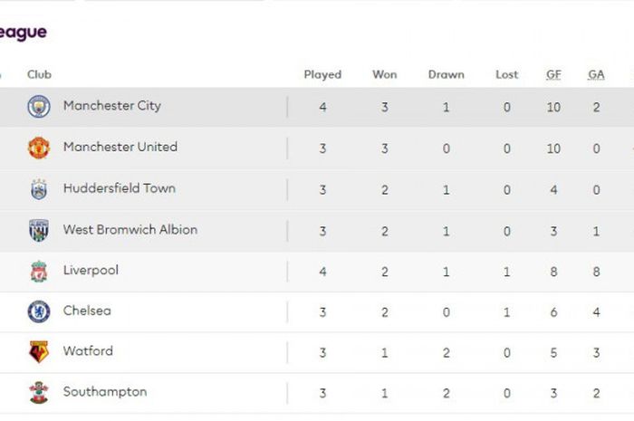 Klasemen sementara Premier League seusai Manchester City vs Liverpool, Sabtu (9/9/2017). 