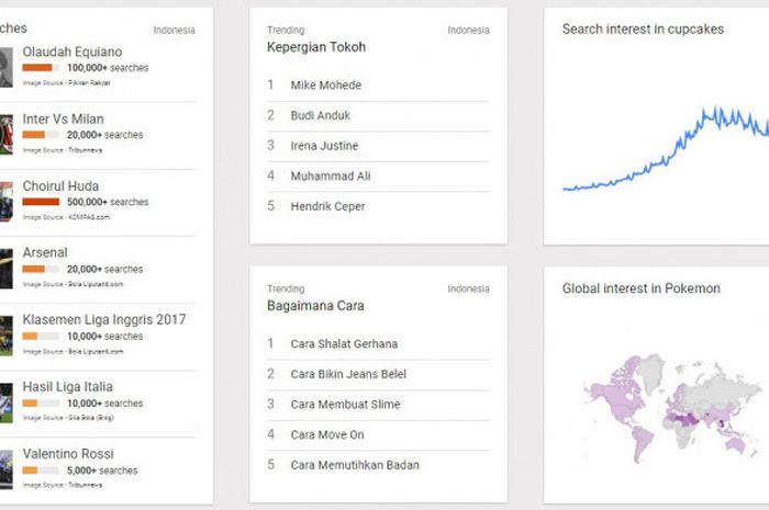 Kata Kunci Choirul Huda saat ini lebih dari 500 ribu warganet di Indoneia pada Senin (16/10/2017) pagi