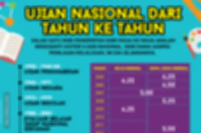 infografis ujian nasional dari tahun ke tahun. 
