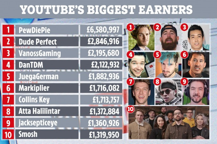 Top Ten Youtuber yang memiliki penghasilan tertinggi.