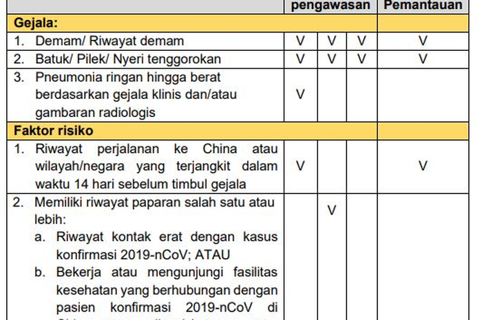 Tangkapan layar perbedaan kriteria pasien dalam pengawasan dan orang dalam pemantauan menurut Kemenkes