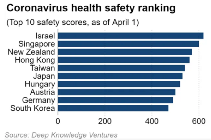 Ranking negara teraman dari virus corona