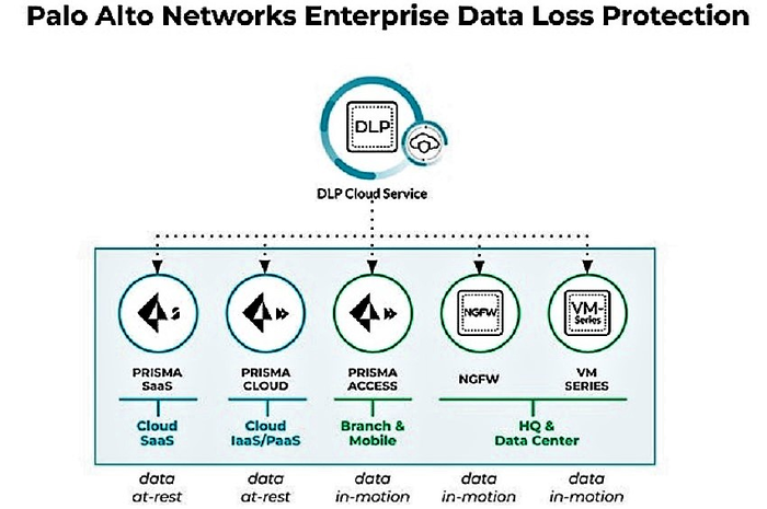 Palo Alto Networks hadirkan layanan keamanan data Enterprise Data Loss Protection.
