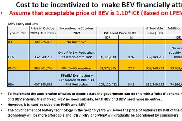Perbandingan simulasi harga antara mobil listrik BEV dengan mobil ICE di tahun 2021. Walau BEV telah mendapat insentif PPnBM, BBNKB dan PKB, tetap saja masih butuh subsidi agar harga jualnya bisa kompetitif