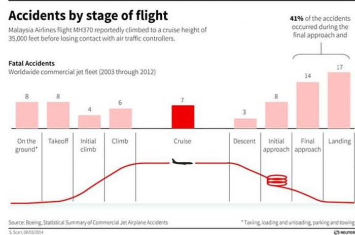 Chart showing fatal accidents from 2003 to 2012 by stage of flight. Malaysia Airlines flight MH370 reportedly climbed to a cruise height of 35,000 feet before losing contact with air traffic controllers. REUTERS