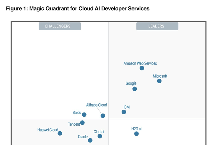 Alibaba Cloud dinobatkan sebagai Challenger di tahun ini dalam laporan Gartner Magic Quadrant untuk Platform Analytics dan Business Intelligence
