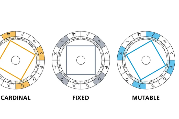 Ilustrasi modalitas zodiak (cardinal, fixed, mutable)