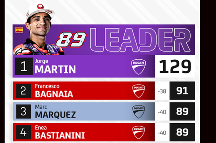 Poin Marc Marquez dan Enea Bastianini sama-sama 89 poin di klasemen pembalap MotoGP 2024, kok posisi Marc Marquez di atas Enea Bastianini sih? 