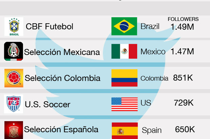Data Tentang World Cup 2014 Di Twitter