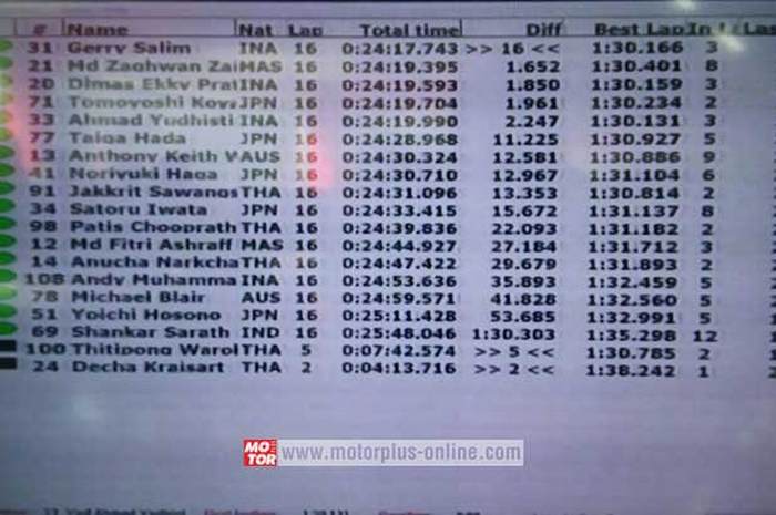 600 cc, Asia Road Racing Championship 2016. Dengan demikian, Gerry menguasai hasil lomba race ke-2 600 cc ARRC Sentul